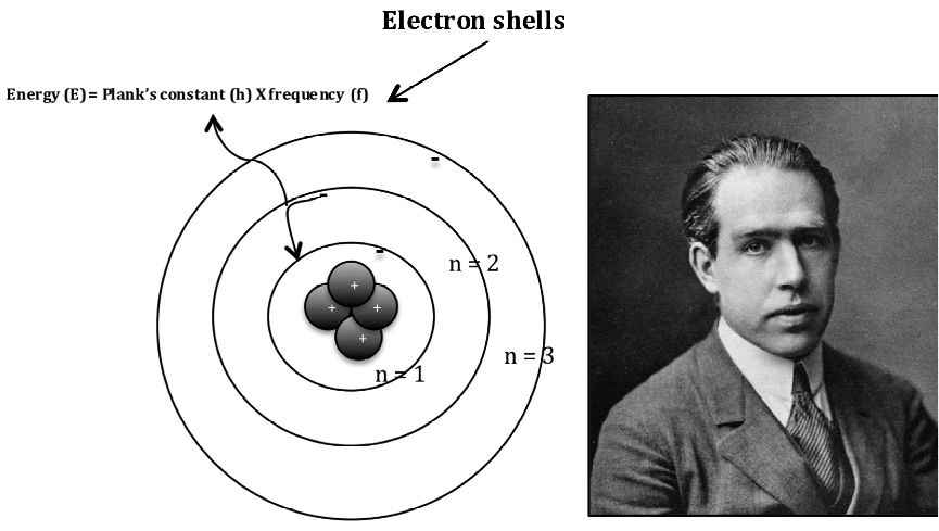 Neil Bohr
