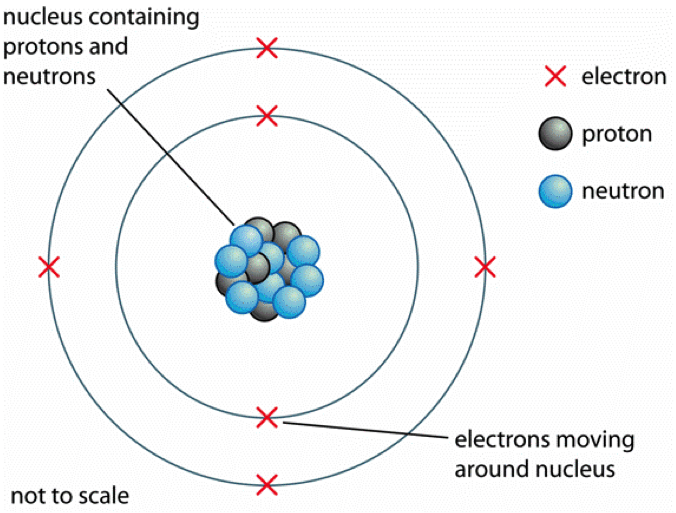 Atomic structure