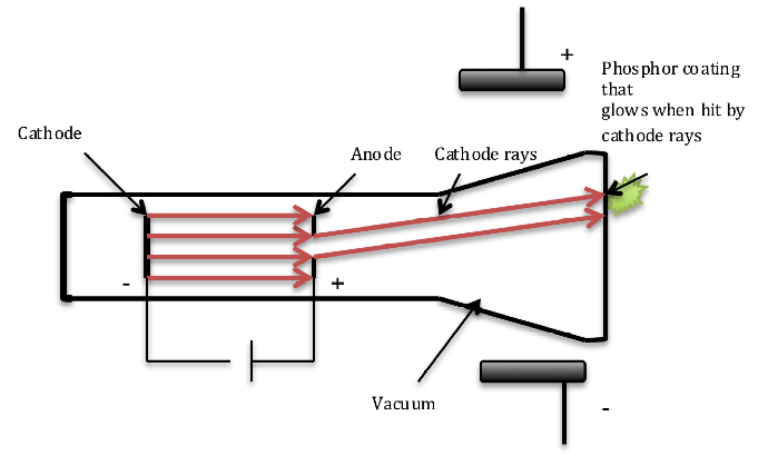 Cathode ray tube 2