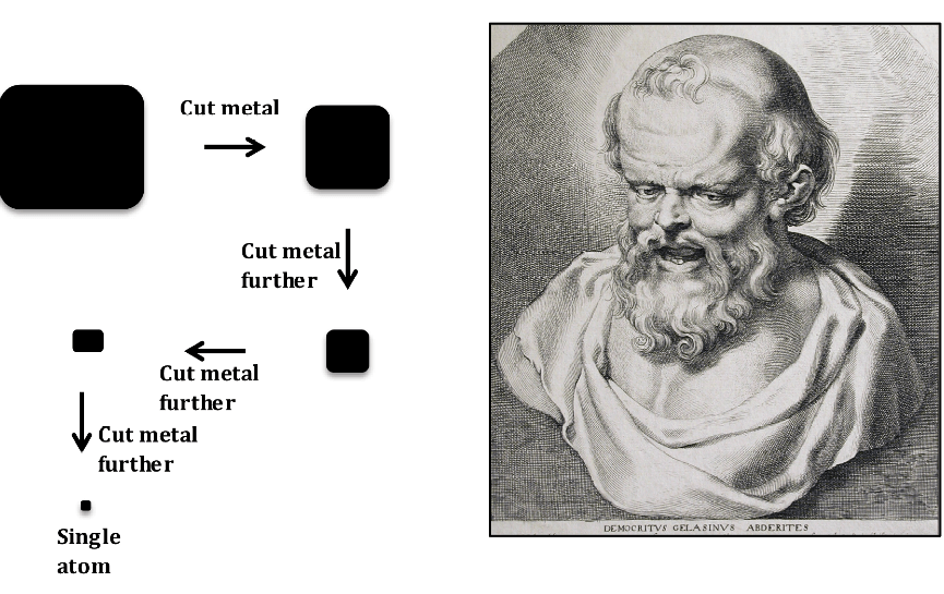 Democritus model of atom