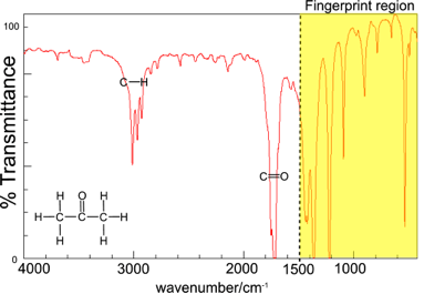 Structure Determination By Infrared