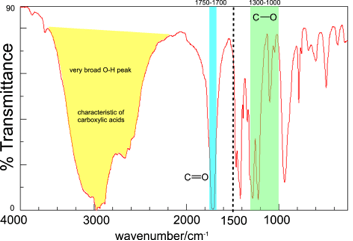 Structure Determination By Infrared Spectroscopy