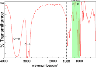 Structure Determination By Infrared