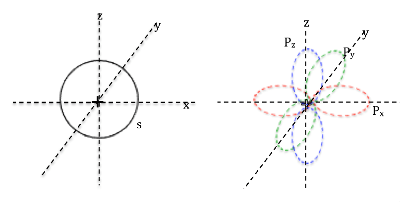 Orbitals