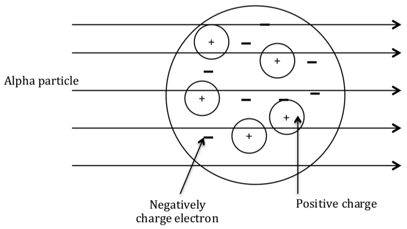 Rutherford expection from plum pudding model 