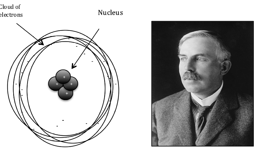 Rutherford model of atom