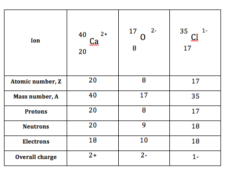 Atomic Structure & The Changing Models of Atom