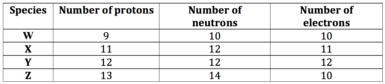 Atomic Structure Worksheet