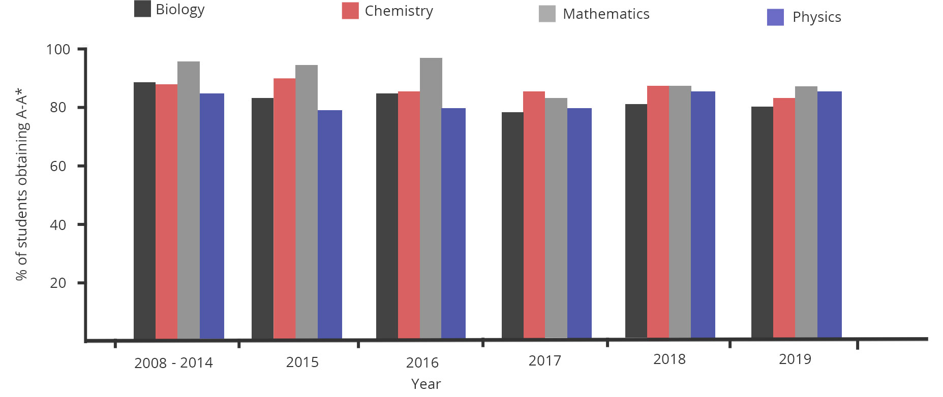 BIOCHEM EDUCATION RESULTS 2008 to 2018